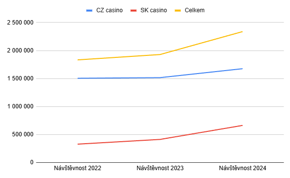 Návštěvnost casinových webů