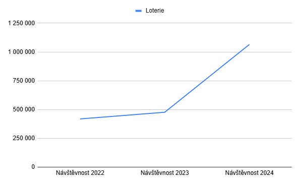 Návštěvnost loterijních webů