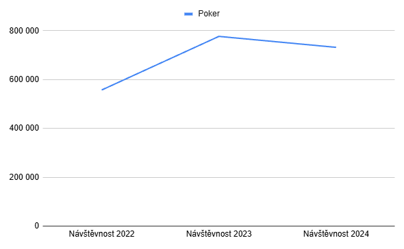 Návštěvnost pokerových webů